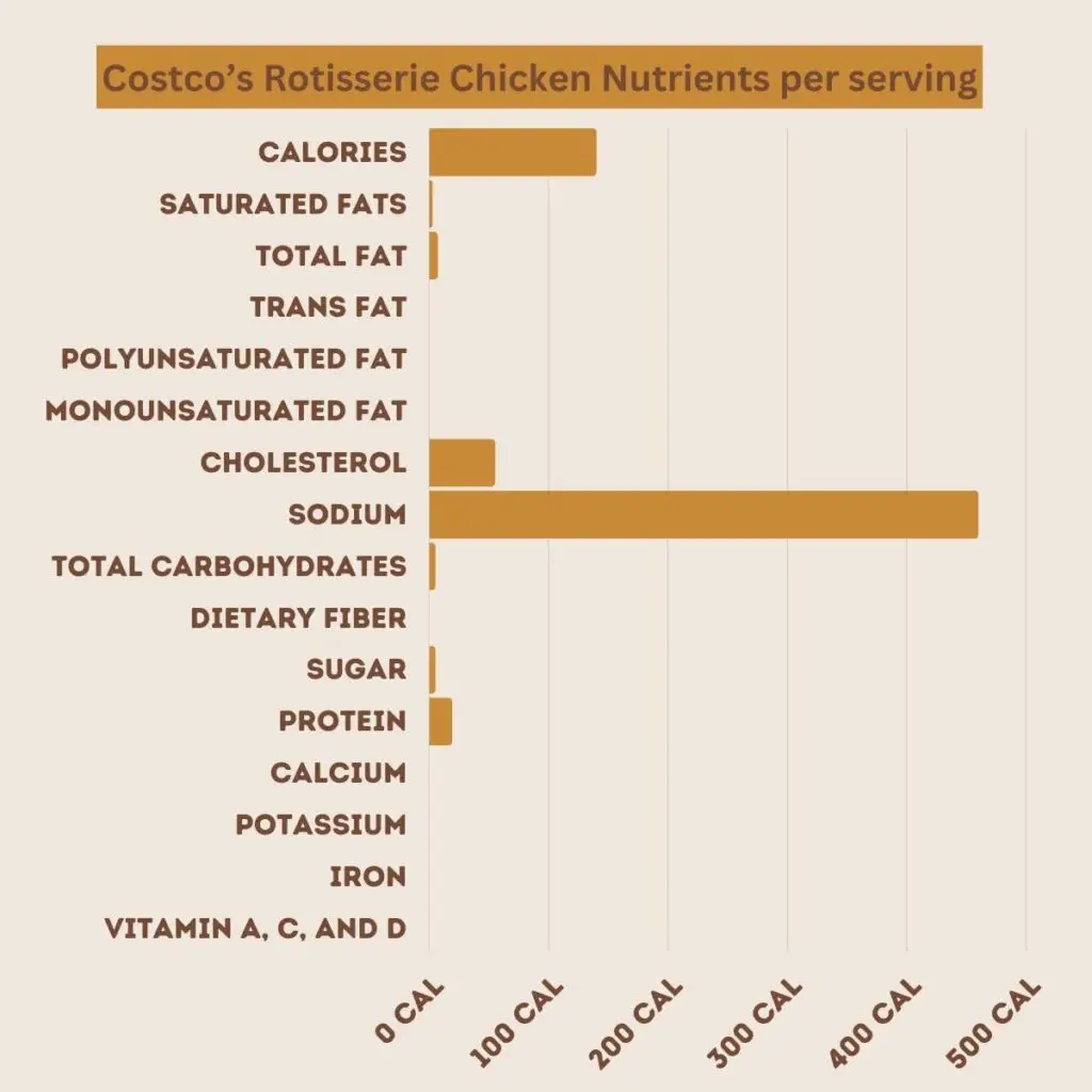 Costco’s Rotisserie Chicken Nutrients per serving