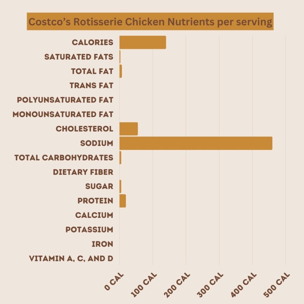 Costco Rotisserie Chicken Ingredients! (Must Know Things) 2024