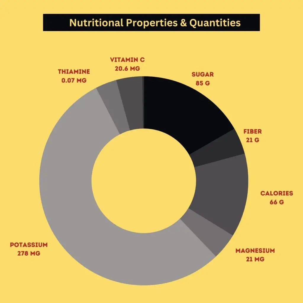 Nutritional Properties & Quantities  