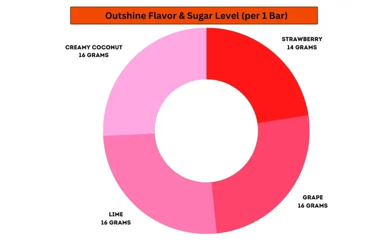 Outshine fruit bars sugar level