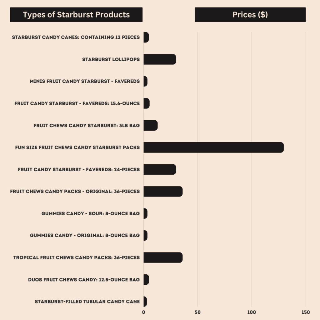 Starburst Products and prices