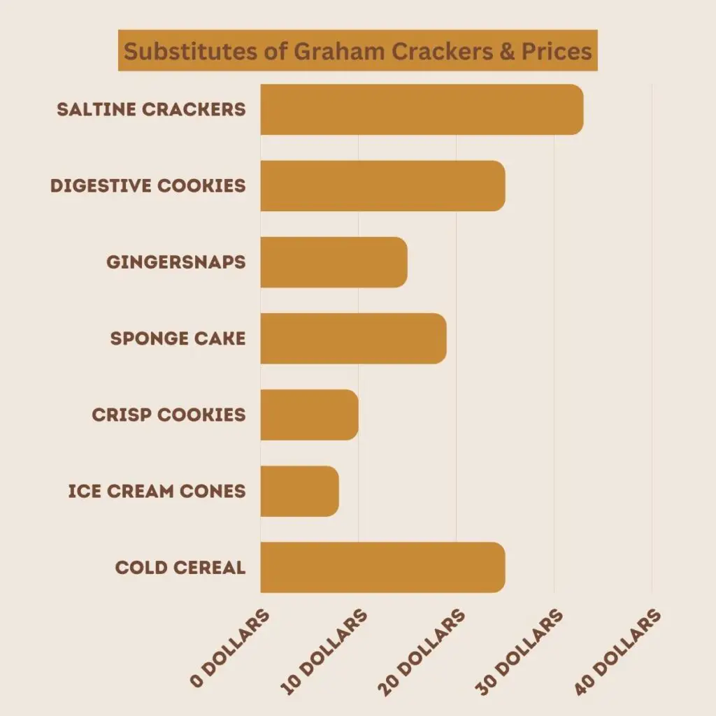 Substitutes of Graham Crackers & Prices