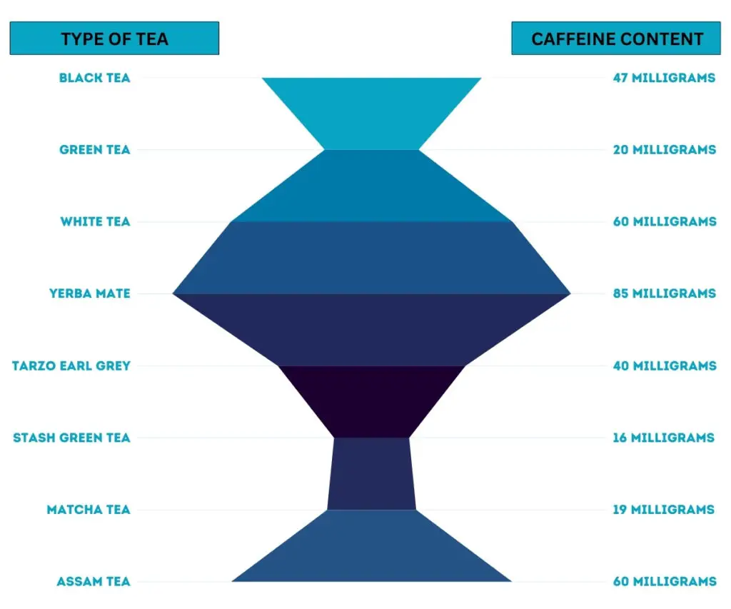 Type of tea and caffeine content